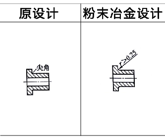 粉末冶金零件設(shè)計(jì)之R角處理