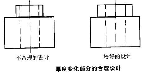 粉末冶金齒輪厚度變化部分的合理合計