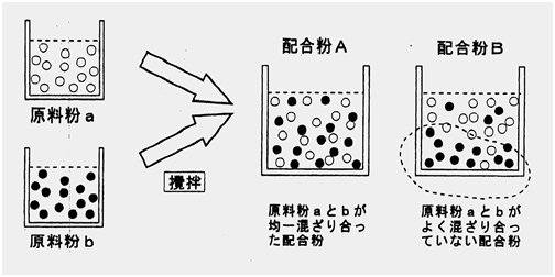 粉末冶金混粉工序